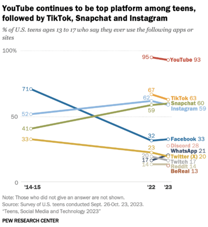 e NÃO é o Instagram