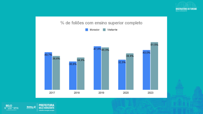 Pesquisa traça perfil de turistas e moradores que frequentam o Carnaval de BH