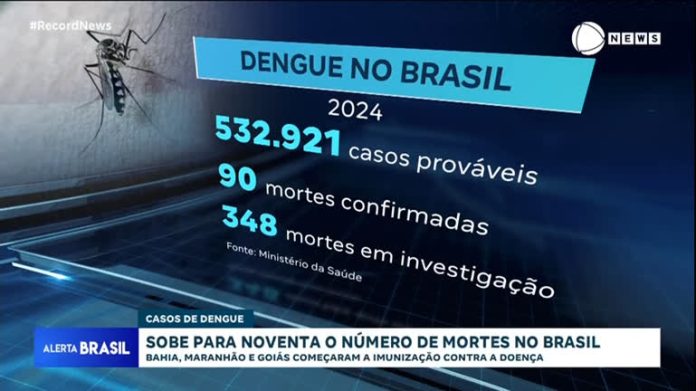 Brasil chega a 90 mortes por dengue em 2024 e mais 358 casos fatais são investigados - Notícias