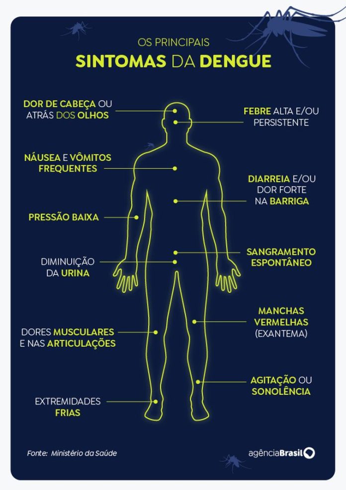 Casos de dengue em gestantes aumentam 345% em 2024