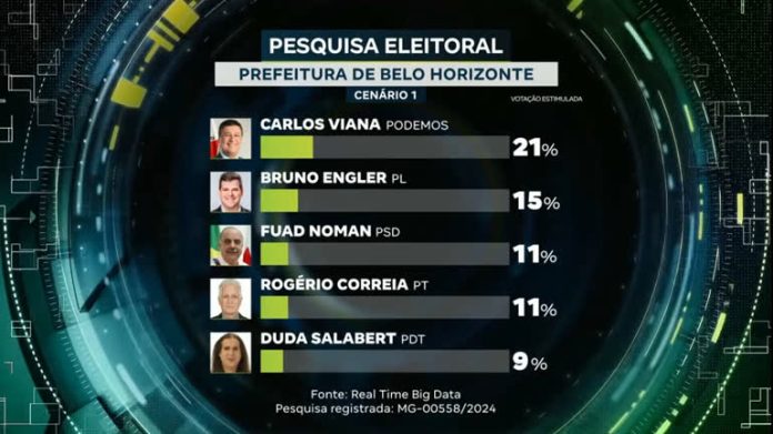 Eleições em Minas: corrida pela Prefeitura de BH começa indefinida, com empate técnico entre Carlos Viana e Bruno Engler