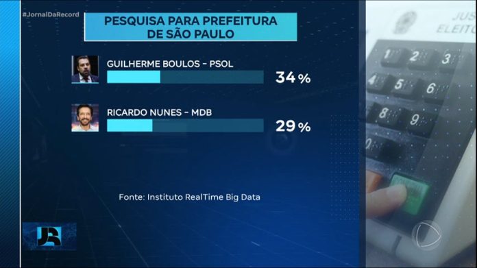 Eleições SP: pesquisa mostra polarização entre Guilherme Boulos e o atual prefeito, Ricardo Nunes - Notícias