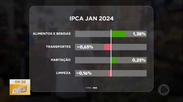 Entenda o que é e como funciona o Índice Nacional de Preços ao Consumidor - Brasília