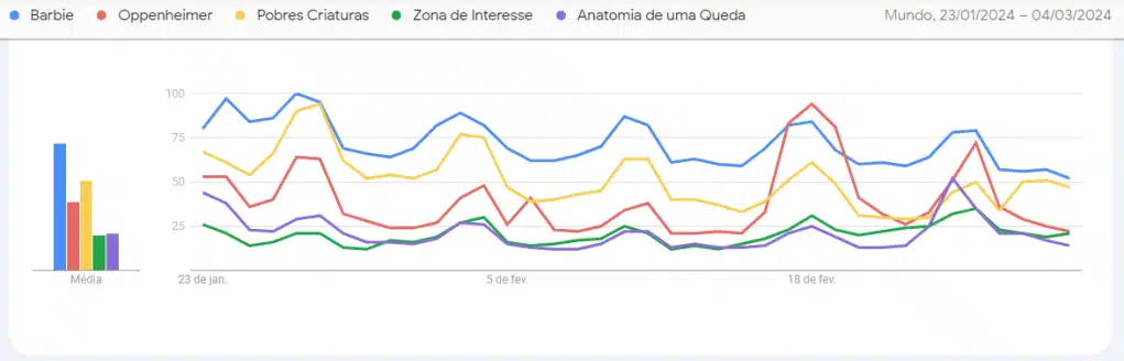 “Barbie” é o filme indicado ao Oscar mais pesquisado no mundo / Google Trends