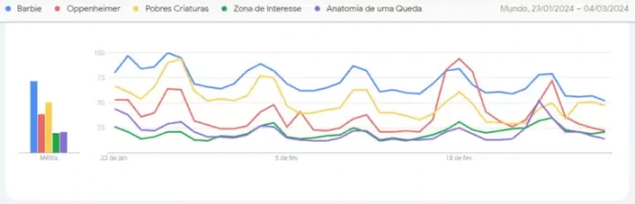 Estes são os Filmes Mais Pesquisados Indicados ao Oscar 2024