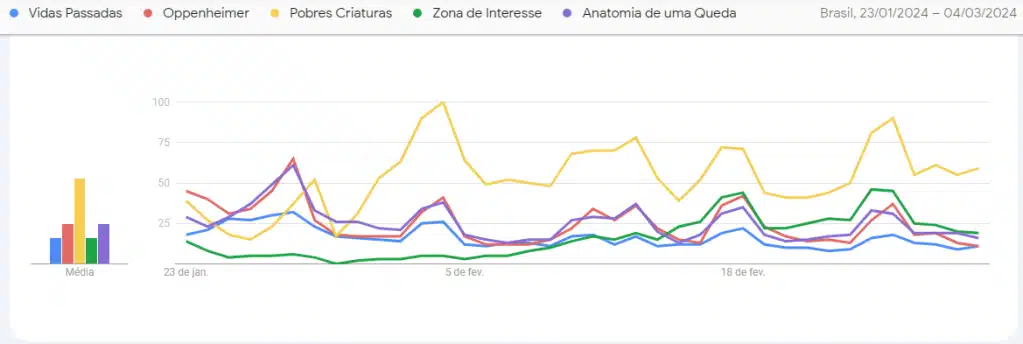 “Pobres Criaturas” é o filme do Oscar mais buscado no Brasil / Google Trends