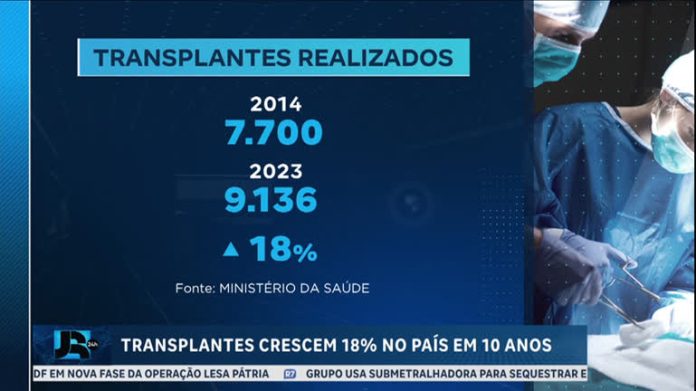 Número de transplantes de órgãos no Brasil em 2023 foi o maior em 10 anos - JR 24H